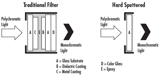 Traditional Filter and Hard-Sputtered Filter
