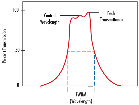 Center Wavelength and Full Width at Half Maximum